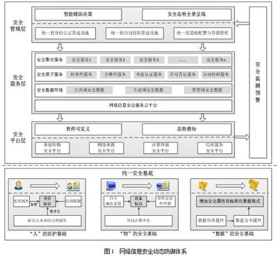 网络信息安全动态防御体系研究 策略与技术路径